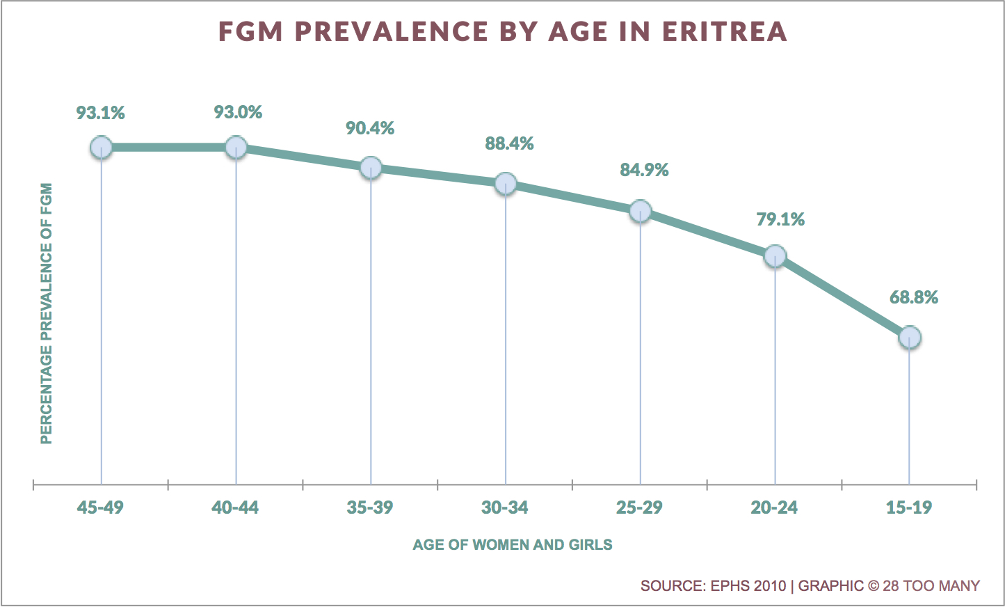 Trends in FGM/C Prevalence in Eritrea